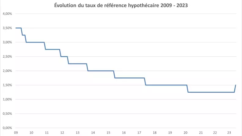 Taux hypothécaire de référence