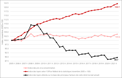 Indice des prix à la consommation, indice des loyers effectif et indice des loyers attendu sur la base des principaux facteurs de coût pertinents selon le droit de bail en vigueur, novembre 2005 à novembre 2021.