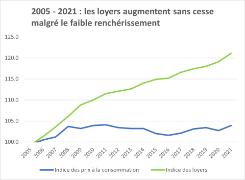L’évolution des loyers en Suisse entre novembre 2005 et novembre 2021